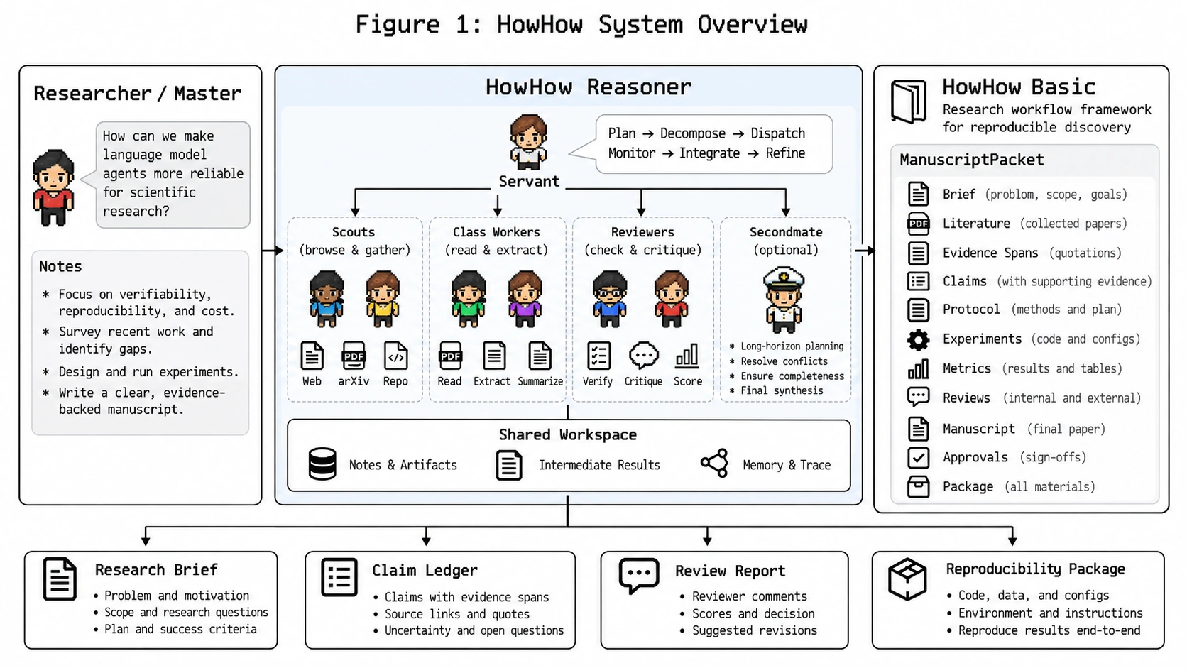HowHow system overview linking the Researcher, Reasoner crew, Basic Mode records and reviewable outputs.