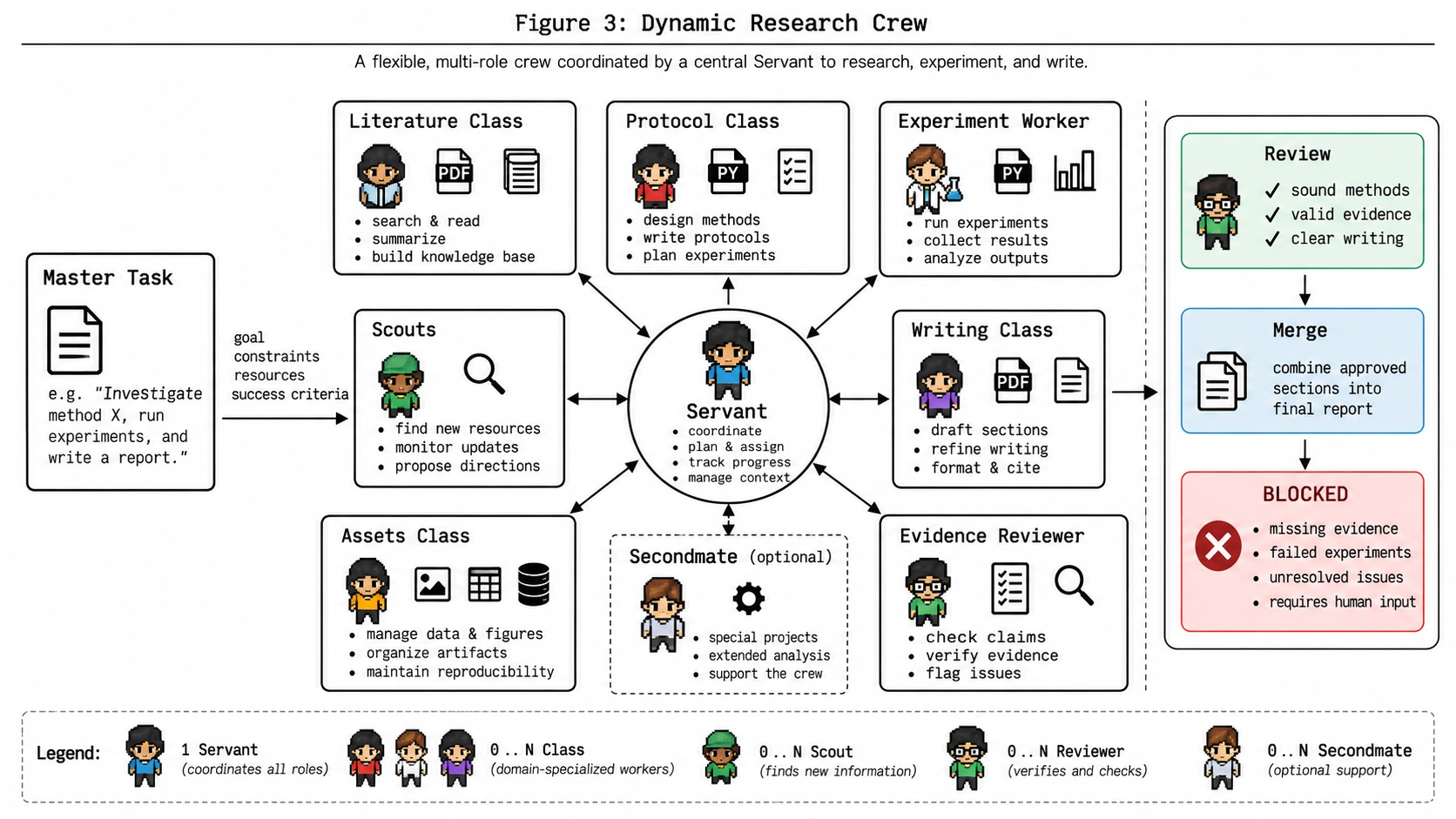 Dynamic research crew coordinated by a central Servant with Scouts, specialized Classes, Reviewers and an optional Secondmate.